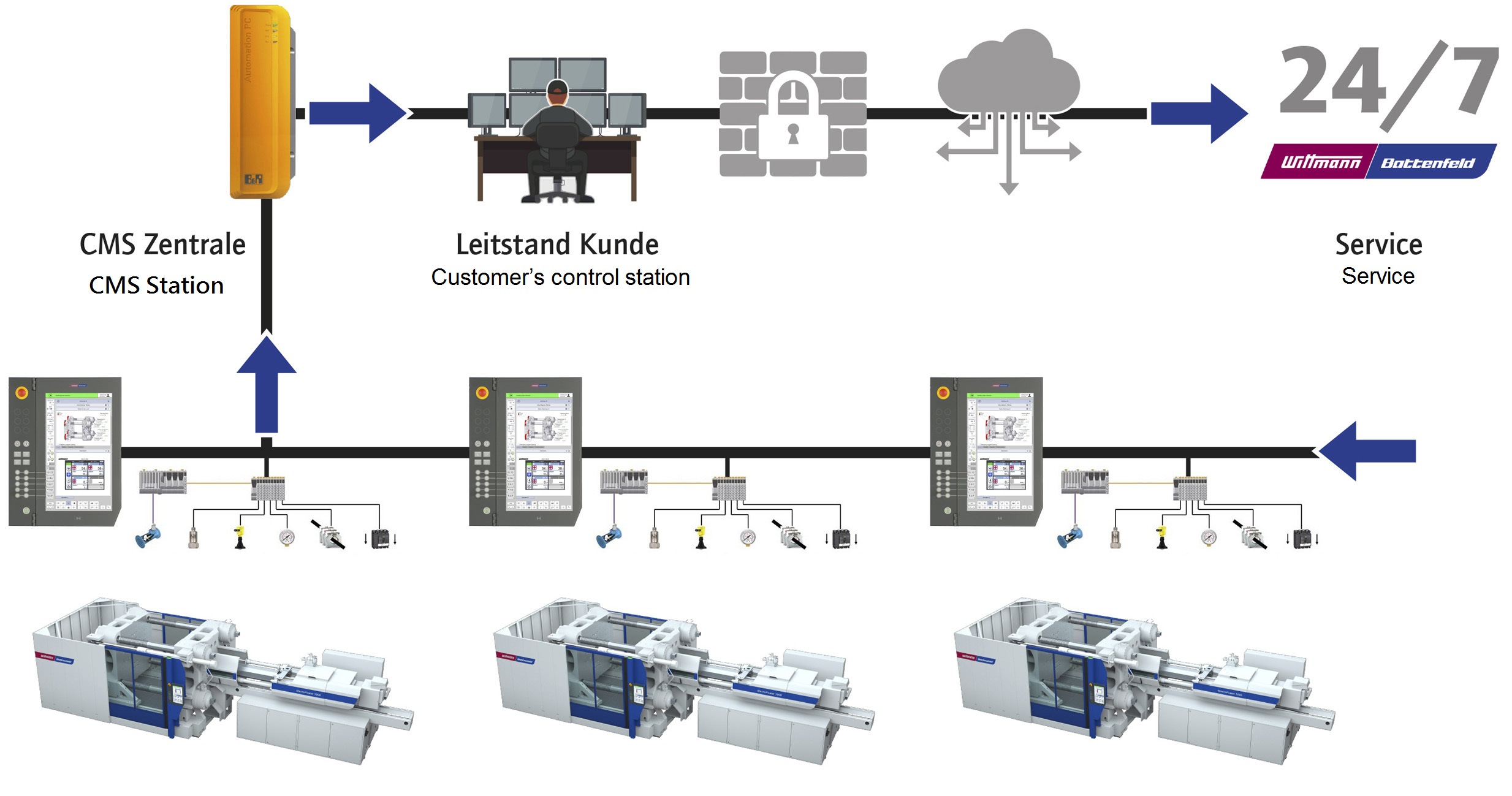 CMS-Konzept_ueberbetrieblich_CMS_interplant CMS-Konzept_ueberbetrieblich_CMS_interplant